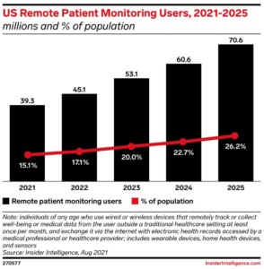 US Remote Patient Monitoring Users 