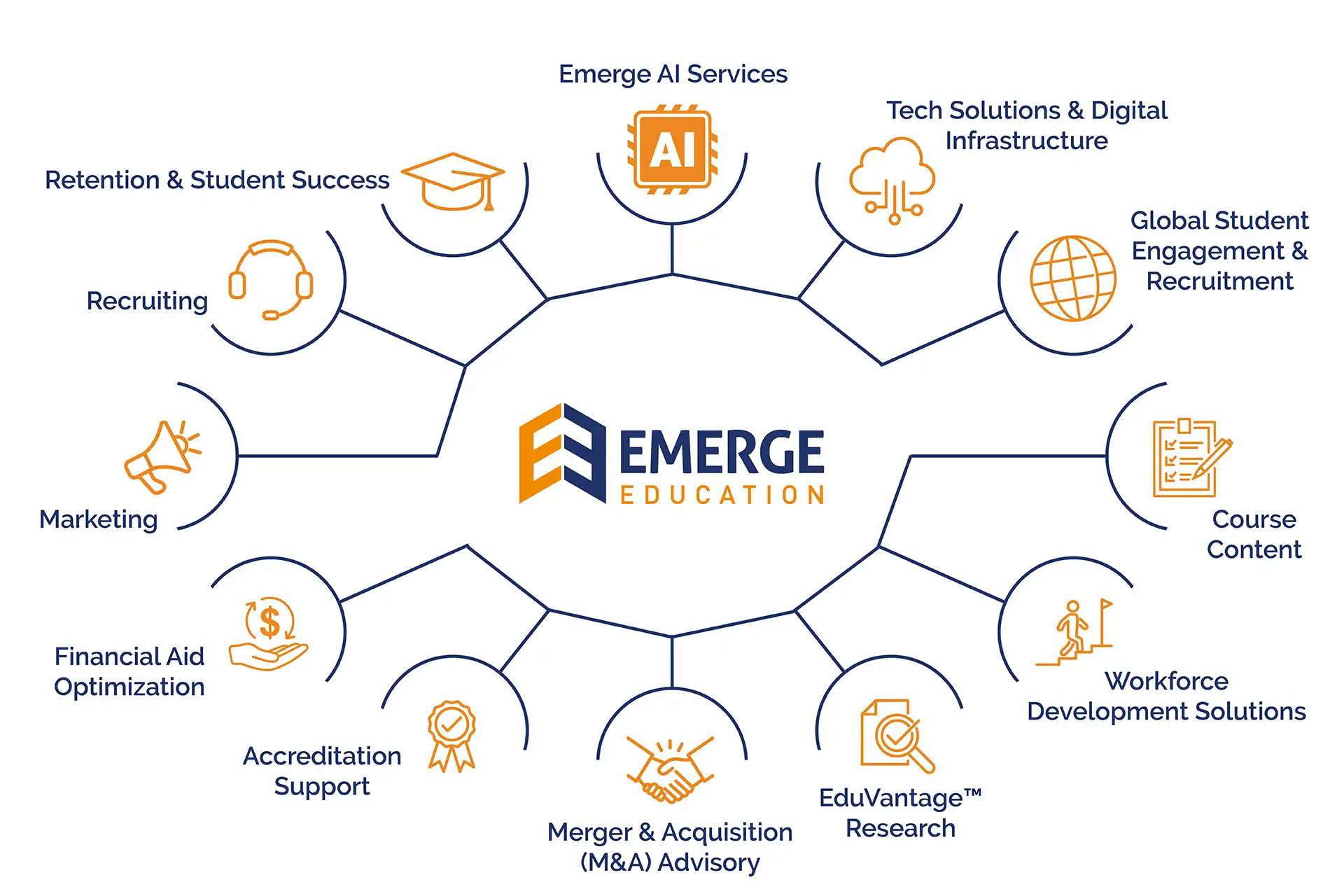 Services offered by Emerge Education
